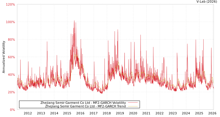 graph of Zhejiang Semir Garment Co Ltd MF2-GARCH