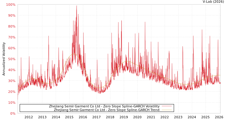 graph of Zhejiang Semir Garment Co Ltd S0GARCH