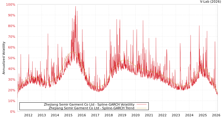 graph of Zhejiang Semir Garment Co Ltd SGARCH