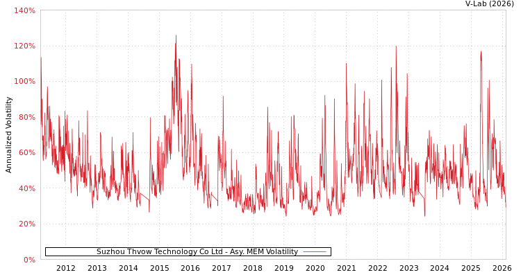 graph of Suzhou Thvow Technology Co Ltd AMEM