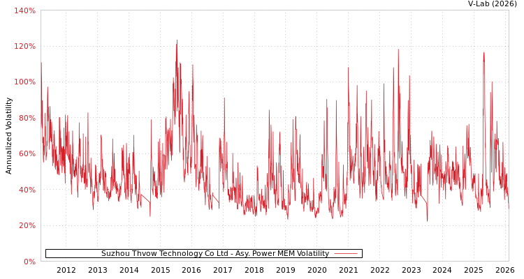 graph of Suzhou Thvow Technology Co Ltd APMEM