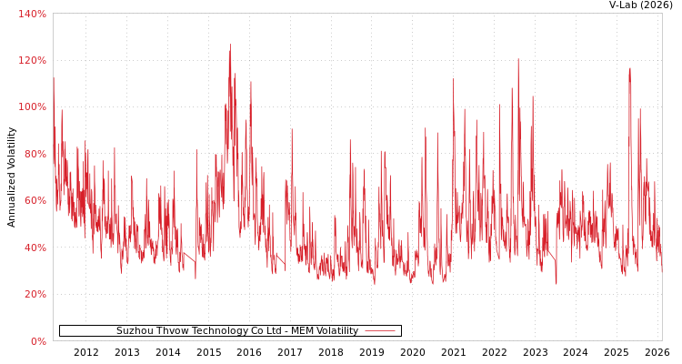 graph of Suzhou Thvow Technology Co Ltd MEM