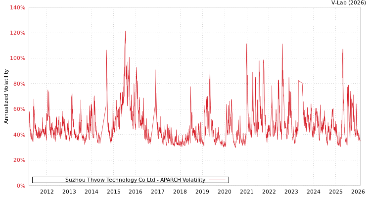 graph of Suzhou Thvow Technology Co Ltd APARCH