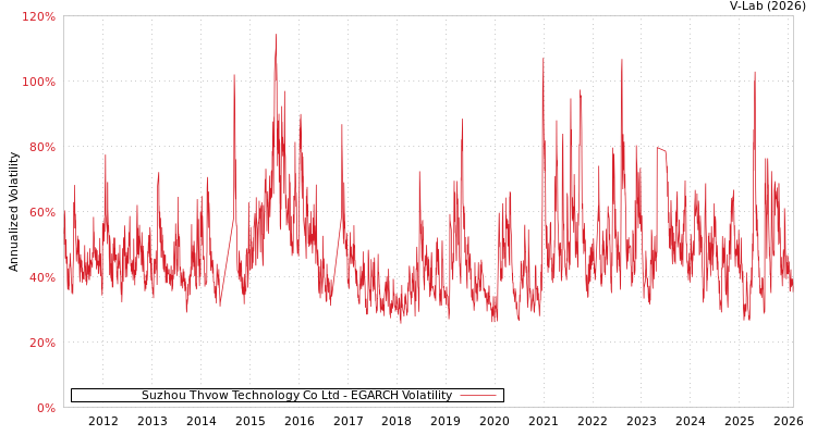 graph of Suzhou Thvow Technology Co Ltd EGARCH