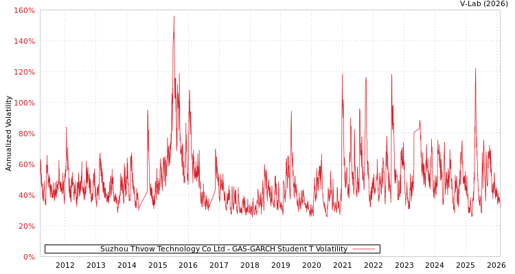 graph of Suzhou Thvow Technology Co Ltd GAS-GARCH-T