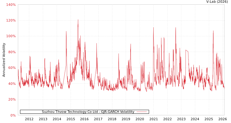 graph of Suzhou Thvow Technology Co Ltd GJR-GARCH