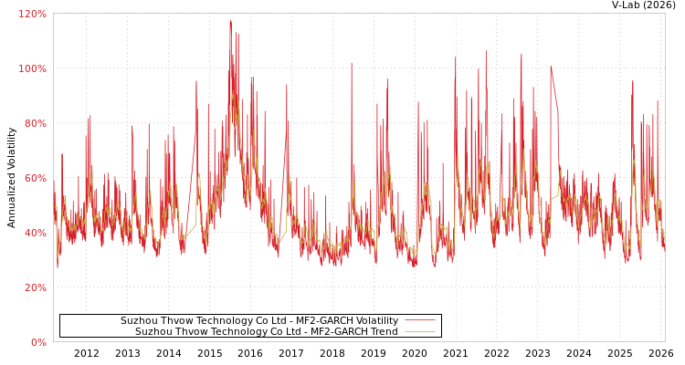 graph of Suzhou Thvow Technology Co Ltd MF2-GARCH