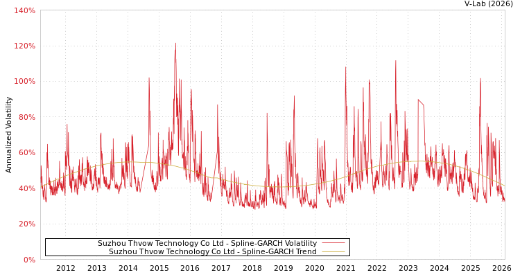 graph of Suzhou Thvow Technology Co Ltd SGARCH