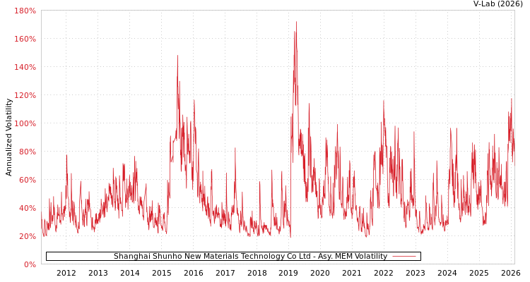 graph of Shanghai Shunho New Materials Technology Co Ltd AMEM