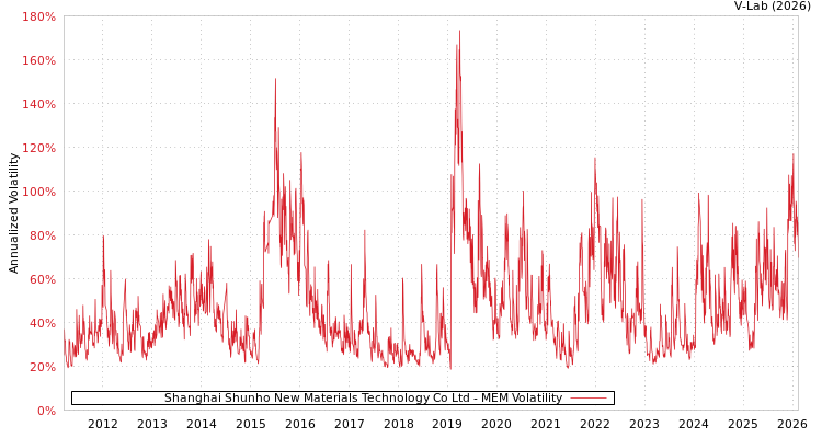 graph of Shanghai Shunho New Materials Technology Co Ltd MEM