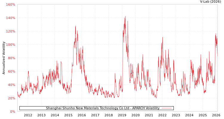 graph of Shanghai Shunho New Materials Technology Co Ltd APARCH