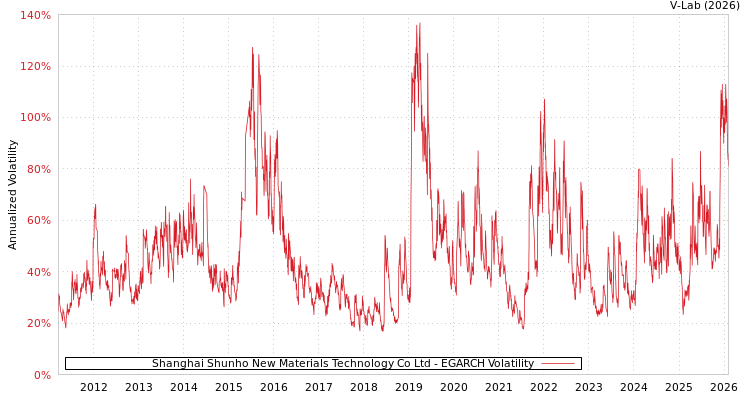 graph of Shanghai Shunho New Materials Technology Co Ltd EGARCH