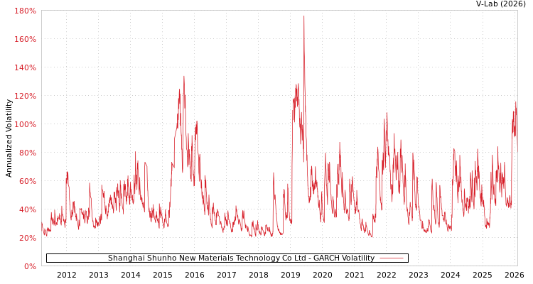 graph of Shanghai Shunho New Materials Technology Co Ltd GARCH