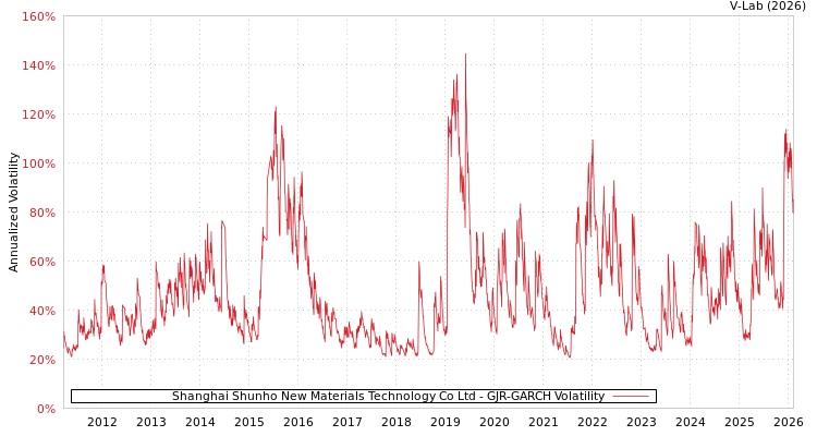 graph of Shanghai Shunho New Materials Technology Co Ltd GJR-GARCH