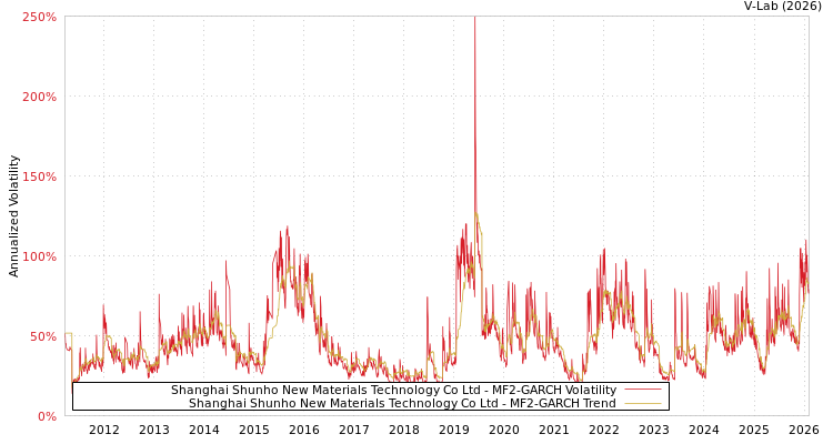 graph of Shanghai Shunho New Materials Technology Co Ltd MF2-GARCH