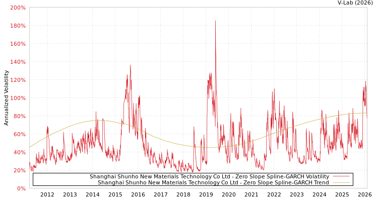 graph of Shanghai Shunho New Materials Technology Co Ltd S0GARCH