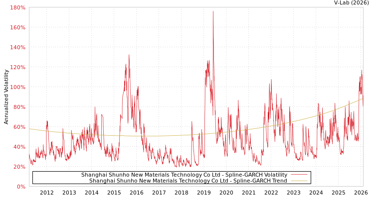 graph of Shanghai Shunho New Materials Technology Co Ltd SGARCH