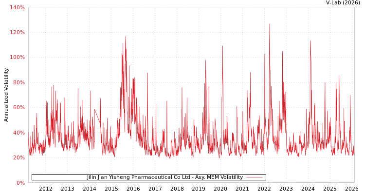graph of Jilin Jian Yisheng Pharmaceutical Co Ltd AMEM