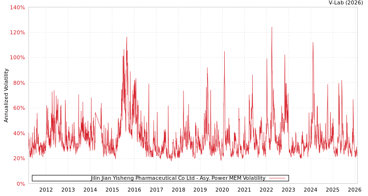 graph of Jilin Jian Yisheng Pharmaceutical Co Ltd APMEM