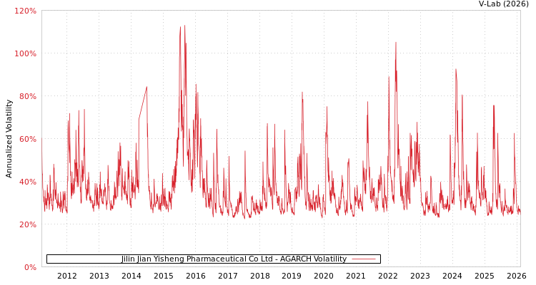 graph of Jilin Jian Yisheng Pharmaceutical Co Ltd AGARCH