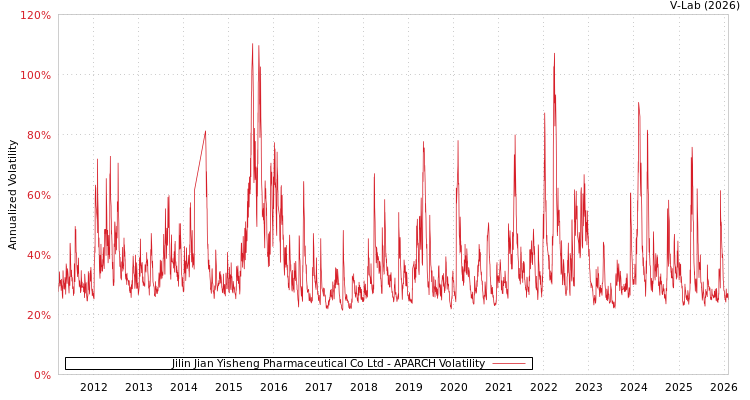 graph of Jilin Jian Yisheng Pharmaceutical Co Ltd APARCH