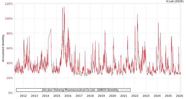 graph of Jilin Jian Yisheng Pharmaceutical Co Ltd GARCH