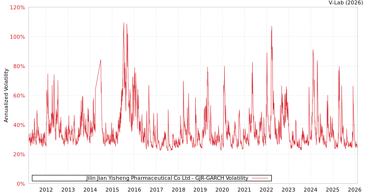 graph of Jilin Jian Yisheng Pharmaceutical Co Ltd GJR-GARCH