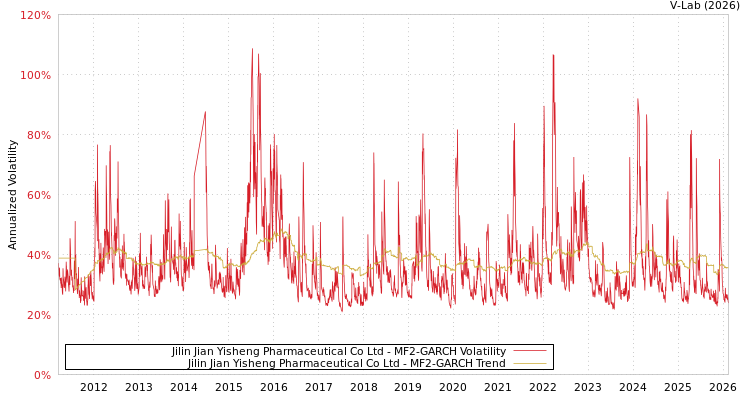 graph of Jilin Jian Yisheng Pharmaceutical Co Ltd MF2-GARCH