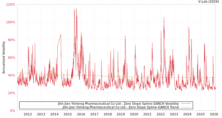 graph of Jilin Jian Yisheng Pharmaceutical Co Ltd S0GARCH