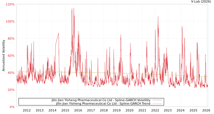 graph of Jilin Jian Yisheng Pharmaceutical Co Ltd SGARCH