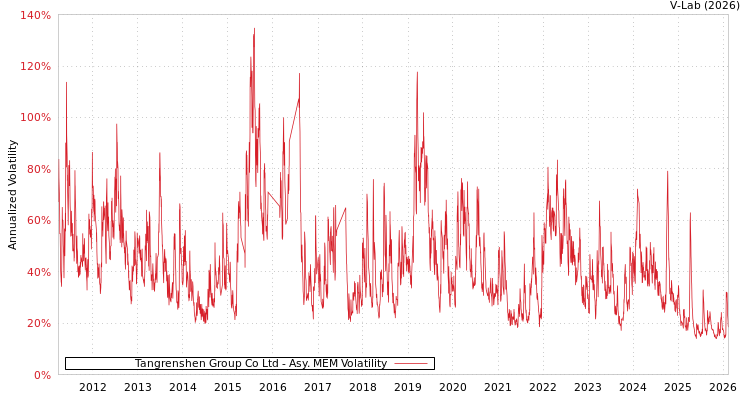 graph of Tangrenshen Group Co Ltd AMEM