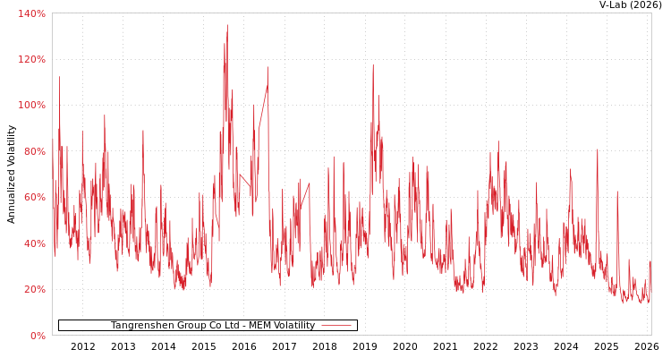 graph of Tangrenshen Group Co Ltd MEM