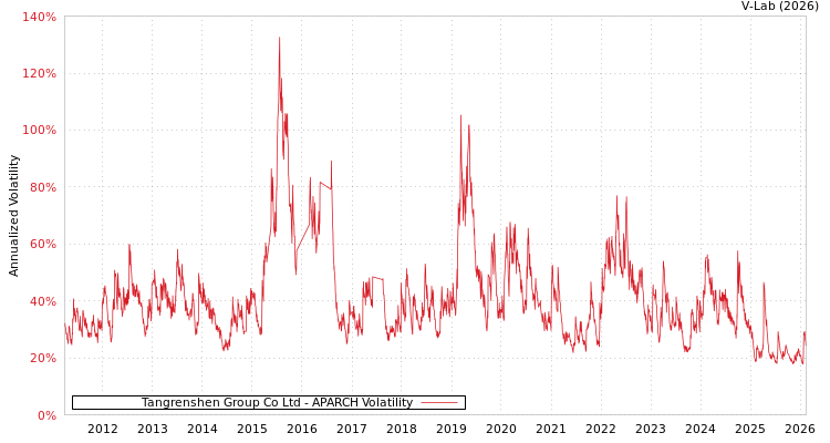 graph of Tangrenshen Group Co Ltd APARCH