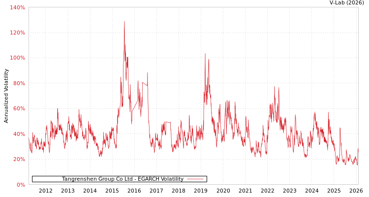 graph of Tangrenshen Group Co Ltd EGARCH