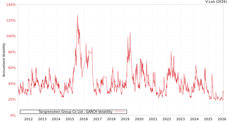 graph of Tangrenshen Group Co Ltd GARCH