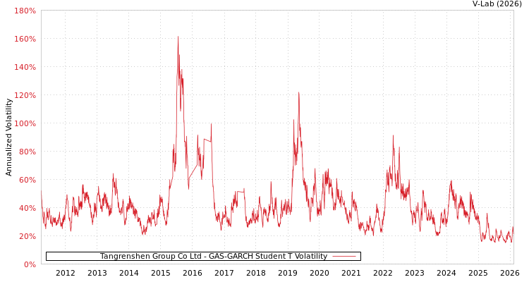 graph of Tangrenshen Group Co Ltd GAS-GARCH-T