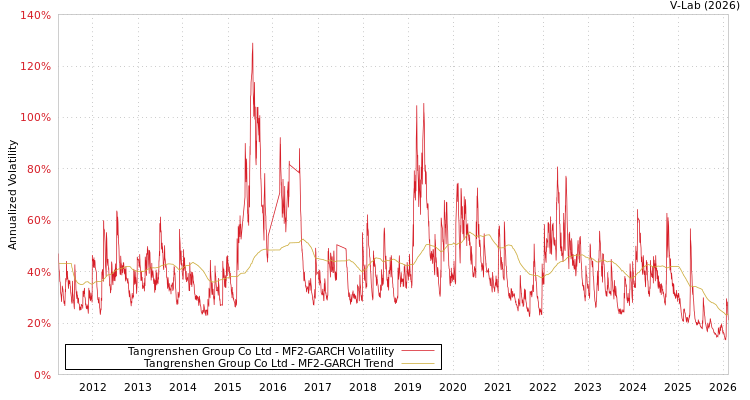 graph of Tangrenshen Group Co Ltd MF2-GARCH