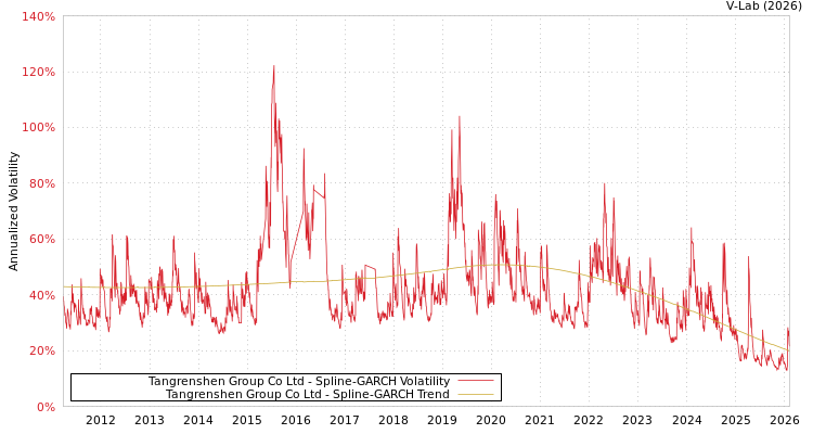 graph of Tangrenshen Group Co Ltd SGARCH