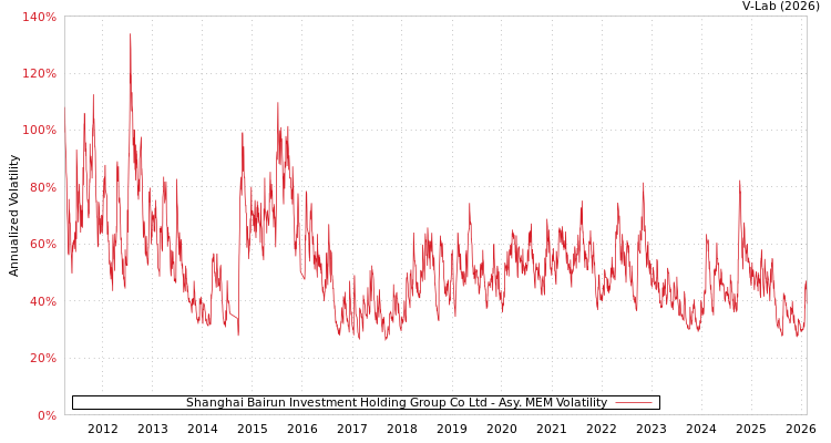 graph of Shanghai Bairun Investment Holding Group Co Ltd AMEM