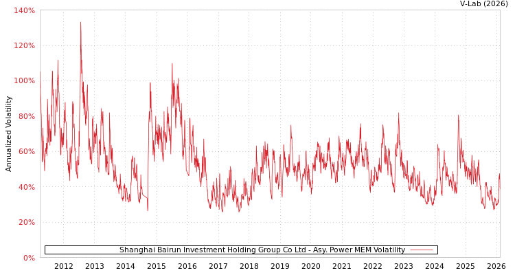graph of Shanghai Bairun Investment Holding Group Co Ltd APMEM
