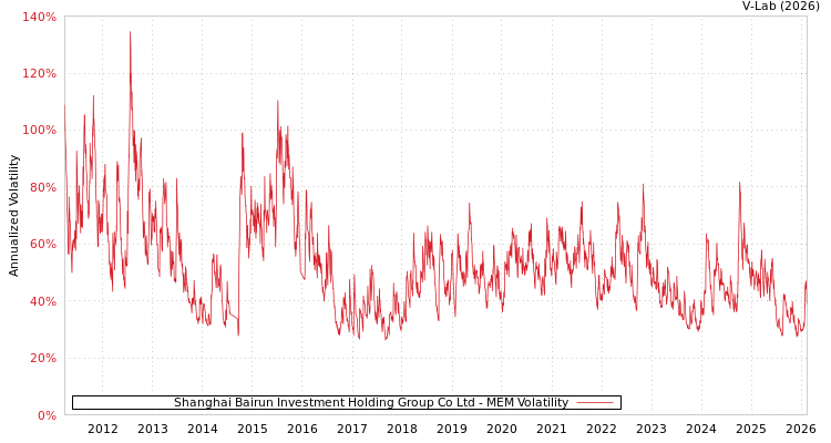graph of Shanghai Bairun Investment Holding Group Co Ltd MEM