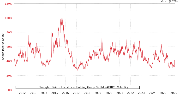 graph of Shanghai Bairun Investment Holding Group Co Ltd APARCH