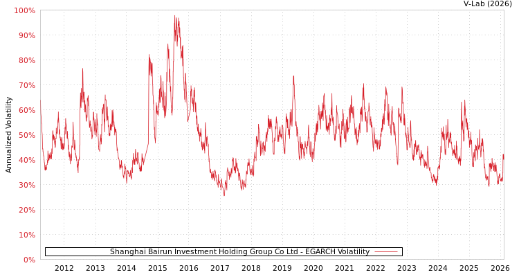 graph of Shanghai Bairun Investment Holding Group Co Ltd EGARCH