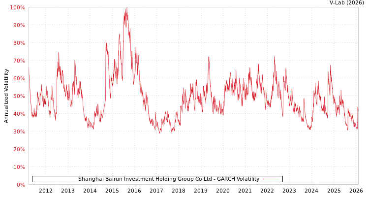 graph of Shanghai Bairun Investment Holding Group Co Ltd GARCH