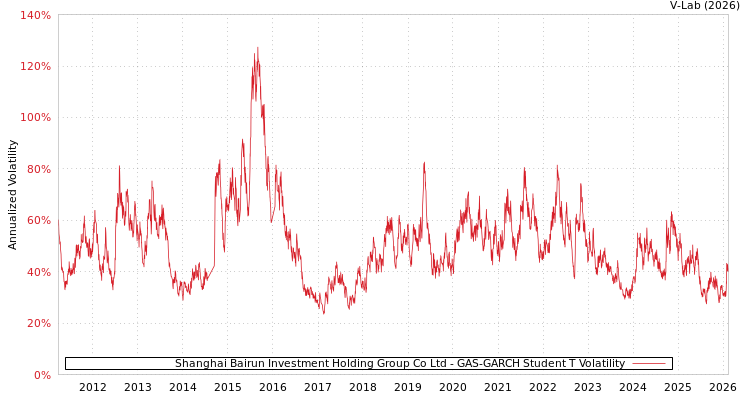 graph of Shanghai Bairun Investment Holding Group Co Ltd GAS-GARCH-T