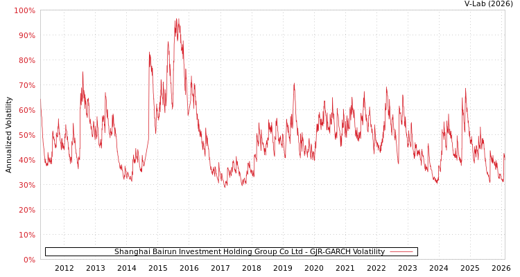 graph of Shanghai Bairun Investment Holding Group Co Ltd GJR-GARCH