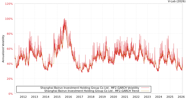 graph of Shanghai Bairun Investment Holding Group Co Ltd MF2-GARCH