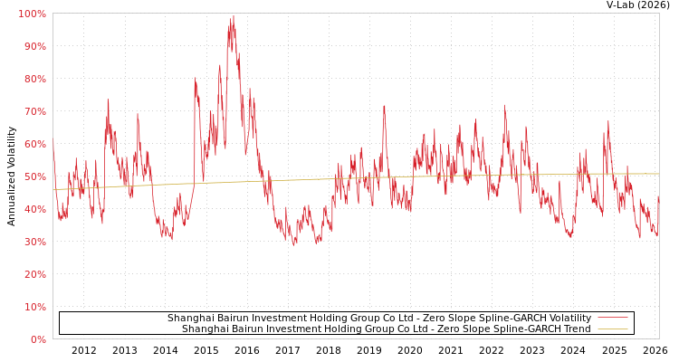 graph of Shanghai Bairun Investment Holding Group Co Ltd S0GARCH