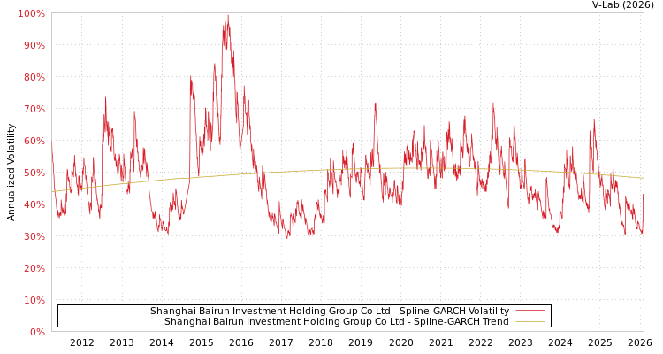 graph of Shanghai Bairun Investment Holding Group Co Ltd SGARCH