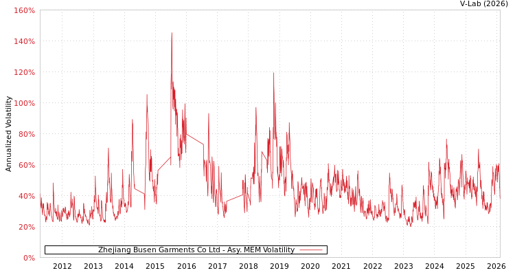 graph of Zhejiang Busen Garments Co Ltd AMEM